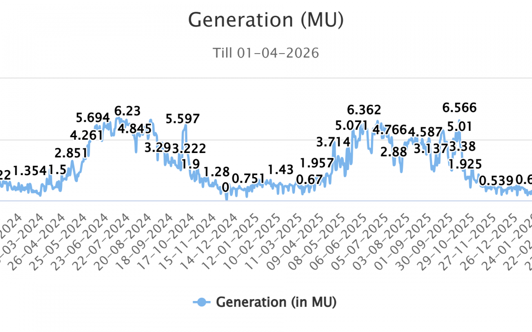 Generation (MU)