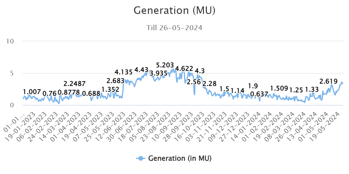 Generation (MU)