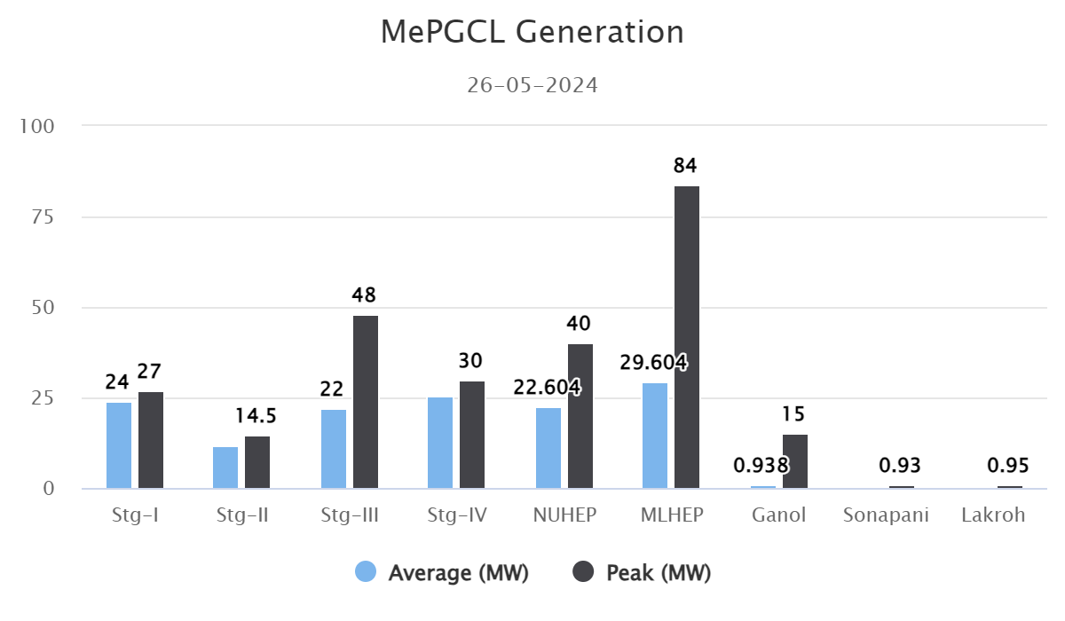 MePGCL Generation