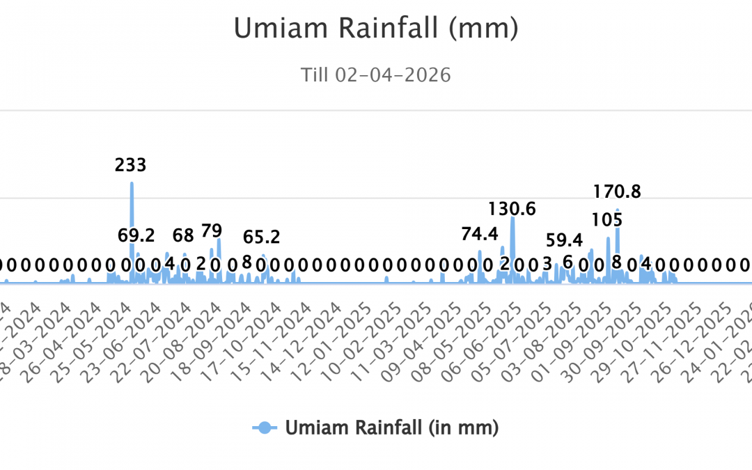 Umiam Rainfall (mm)