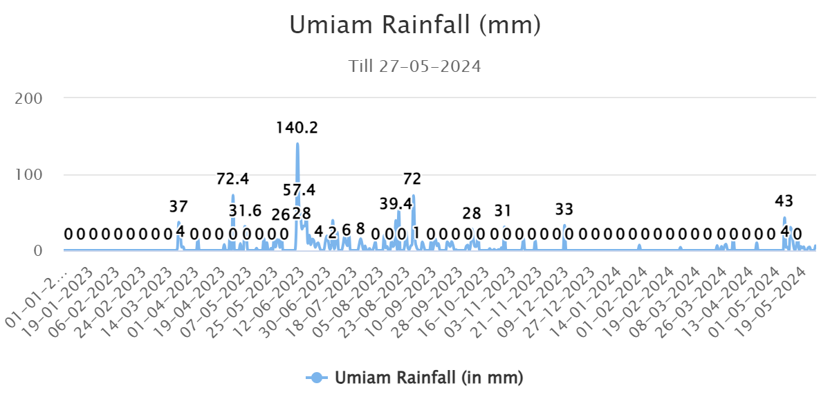 Umiam Rainfall (mm)