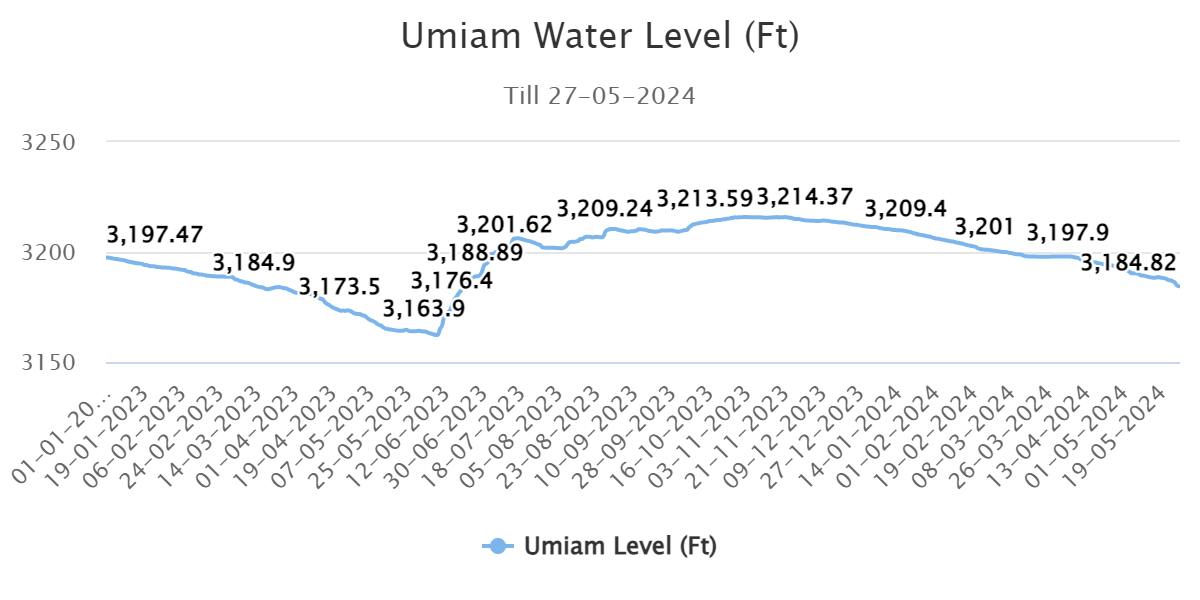 Umiam Water Level (Ft)