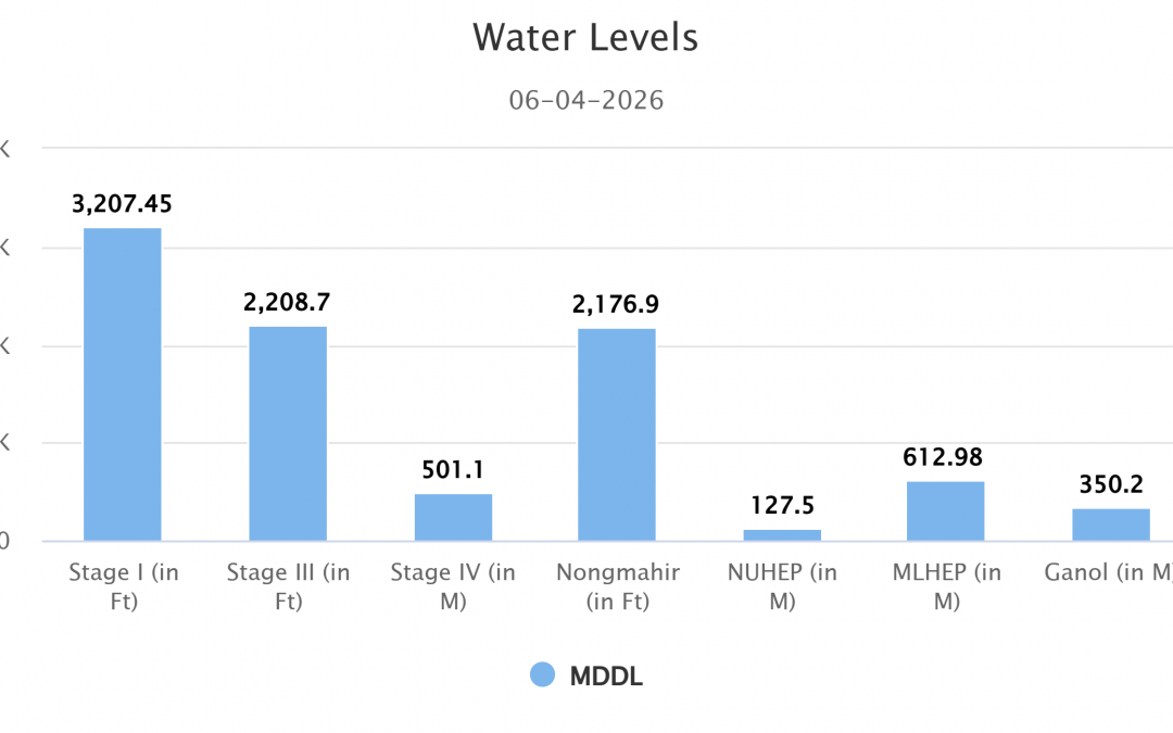 Water Levels